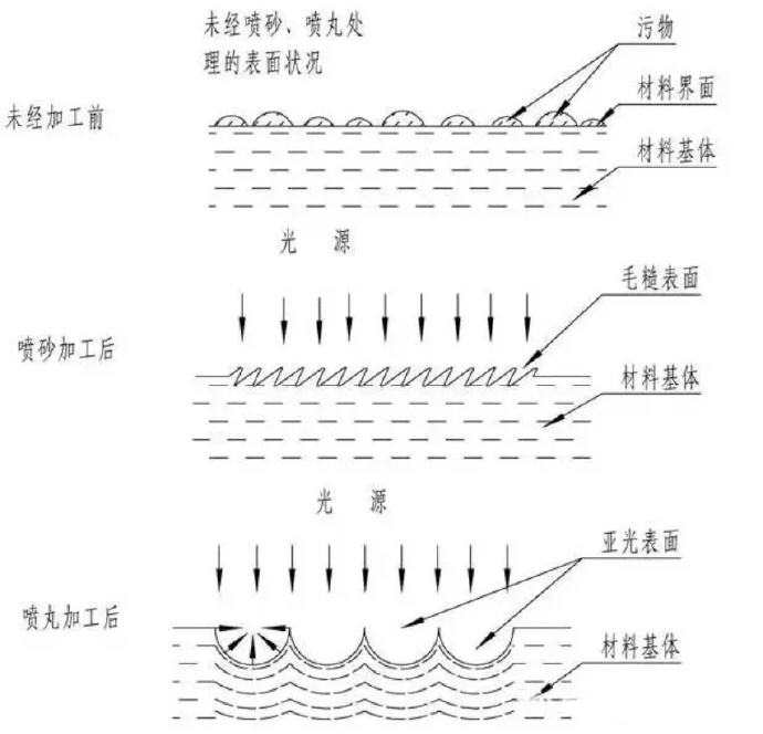鋅合金壓鑄件噴丸、拋丸、噴砂處理工藝的區(qū)別
