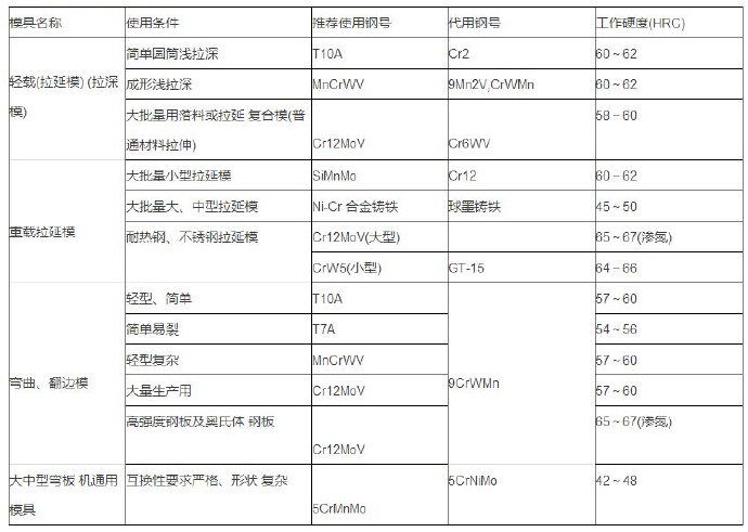 鋁合金壓鑄等各種模具材料的選用 鋁合金壓鑄等各種模具材料的選用