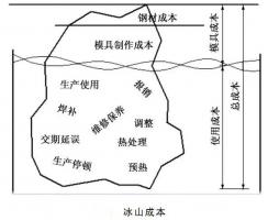 延遲壓鑄模具的使用壽命，可以幫助壓鑄公司節(jié)...